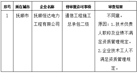 遼寧住建部發(fā)布關(guān)于2025年第一批建筑業(yè)(通信方面)企業(yè)資質(zhì)審查意見公示