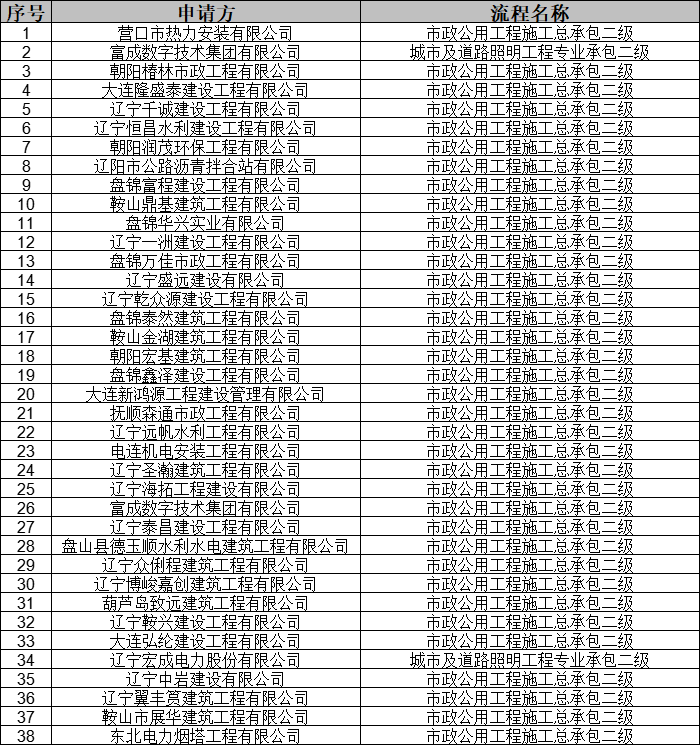 遼寧住建部發(fā)布關(guān)于2025年第9批建筑業(yè)(市政方面)企業(yè)資質(zhì)審查意見的公示