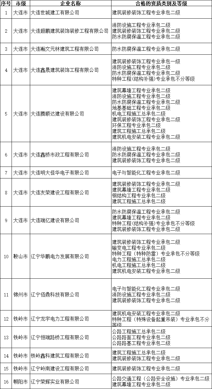 遼寧住建部發(fā)布2025年第七批建筑業(yè)企業(yè)資質(zhì)延續(xù)的公告