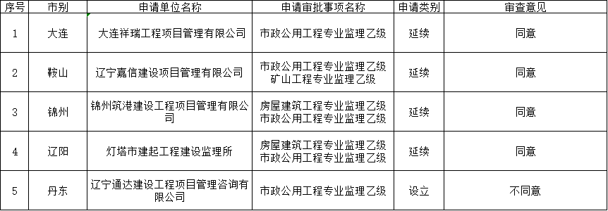 遼寧住建廳發(fā)布關(guān)于2025年第五批工程監(jiān)理企業(yè)資質(zhì)審查意見的公示