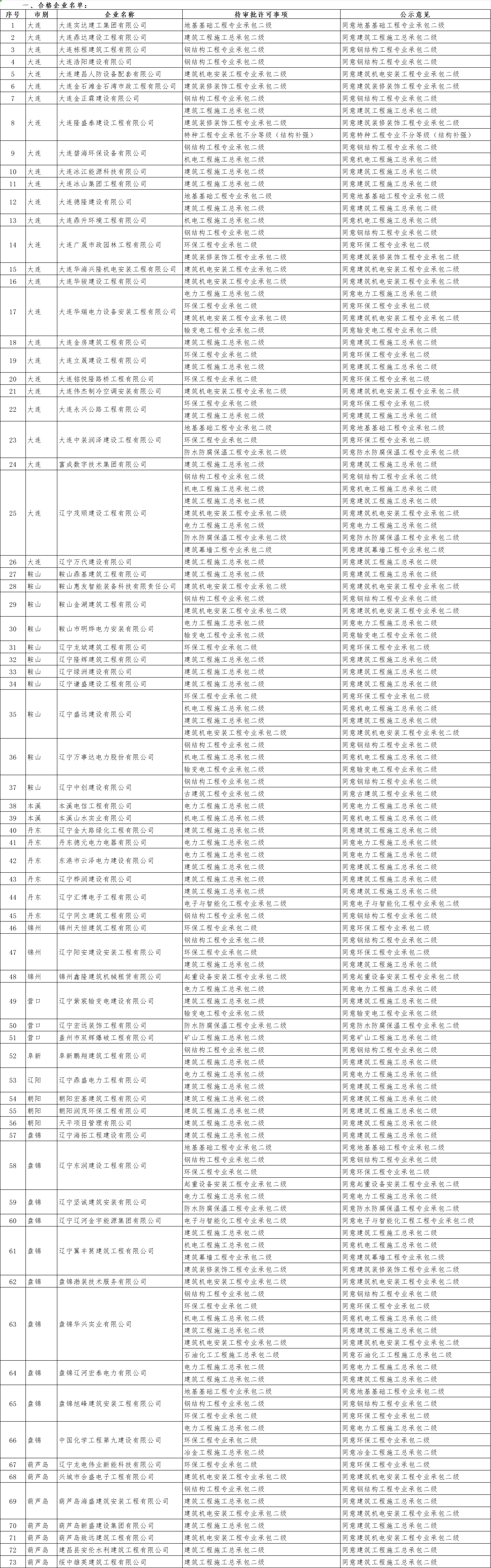 遼寧住建廳發(fā)布關(guān)于2025年第九批建筑業(yè)企業(yè)資質(zhì)審查意見的公示