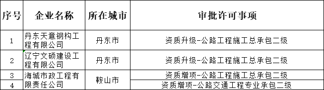 遼寧住建部發布核準2025年第2批建筑業(公路方面)企業資質的公告