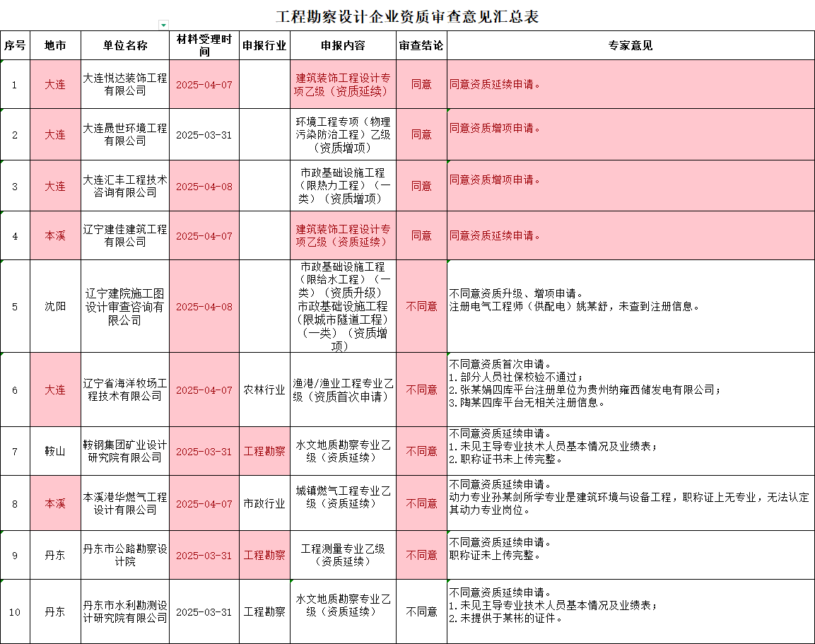 遼寧住建部發布關于2025年第十三批工程勘察設計企業資質審查意見的公示