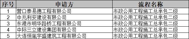 遼寧住建部發布關于核準2025年第十二批建筑業(市政方面)企業資質的公告