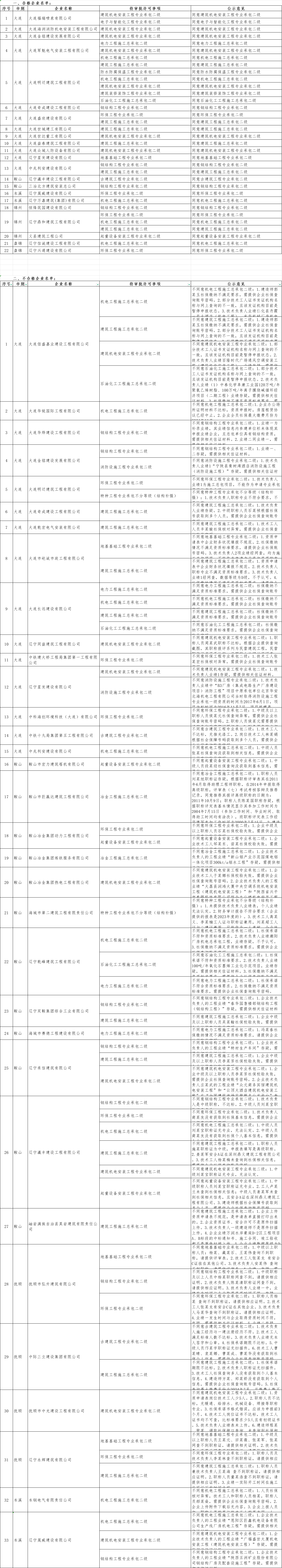 遼寧住建部發布關于2025年第十二批建筑業企業資質審查意見的公示
