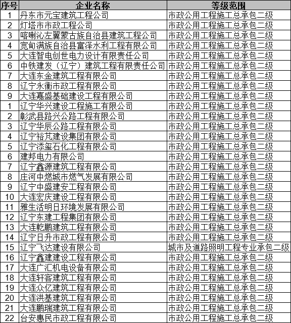 遼寧住建廳發布關于核準2025年第二十六批建筑業（市政方面）企業資質的公告