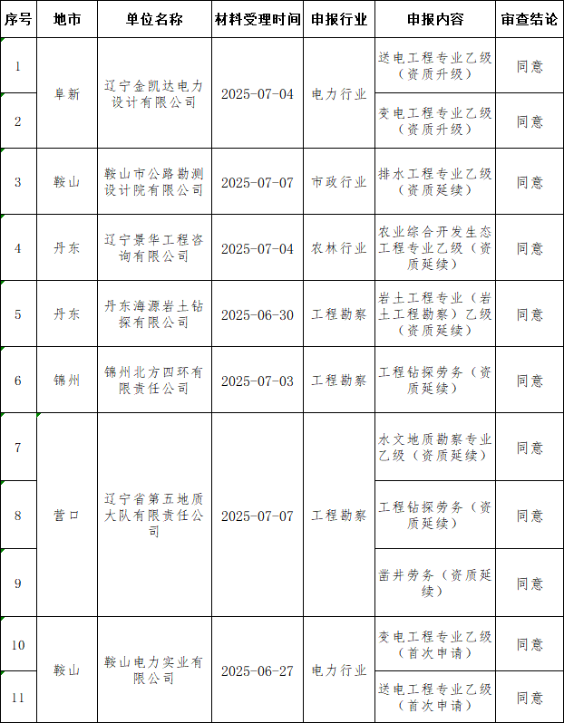 遼寧住建廳發布核準2025年第二十六批工程勘察設計企業資質的公告