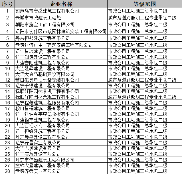 遼寧住建廳發(fā)布核準(zhǔn)2025年第三十批建筑業(yè)（市政方面）企業(yè)資質(zhì)的公告